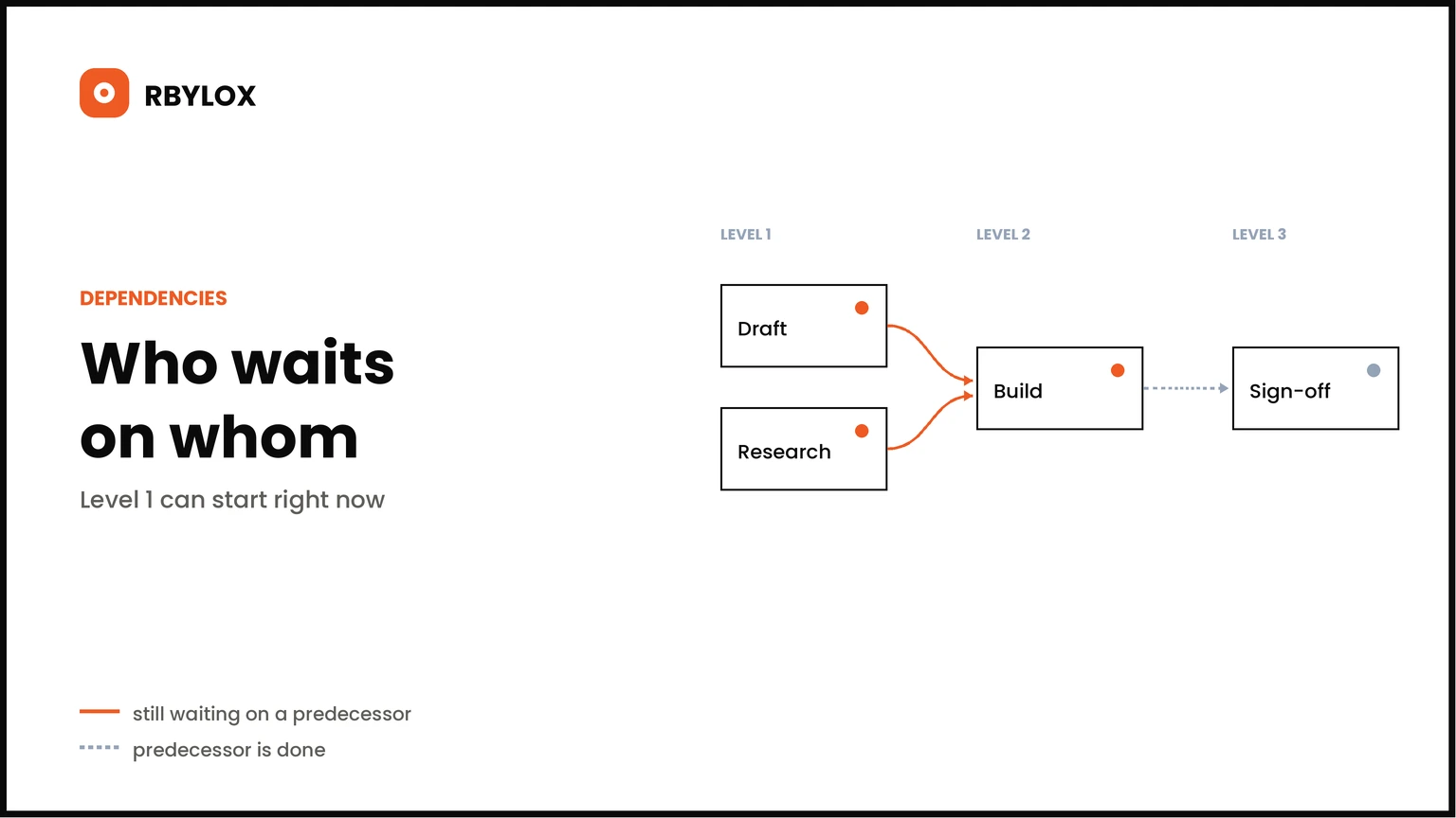 Dependencies between tickets arranged in levels
